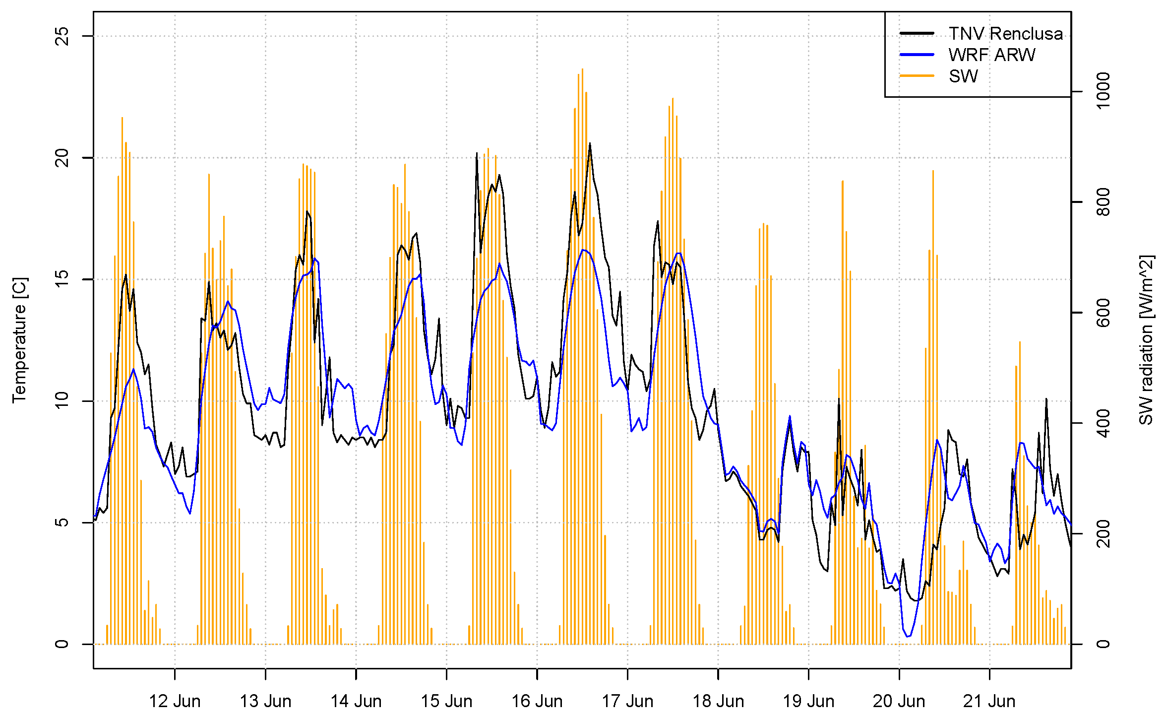 solar radiation chart