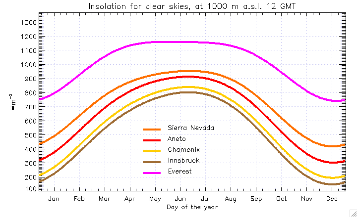 Modelled solar radiation on a horizontal surface for clear skies