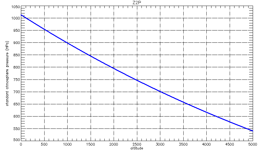 MPressure-Altitude to 5000 m