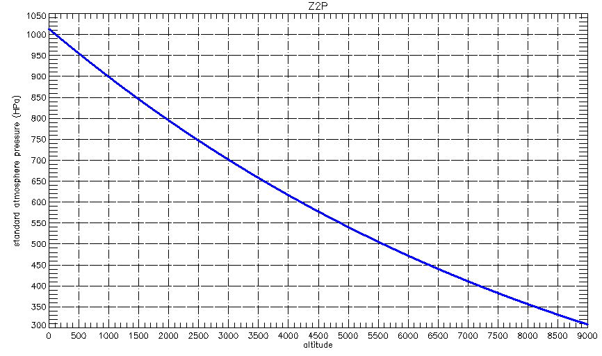 MPressure-Altitude to 9000 m