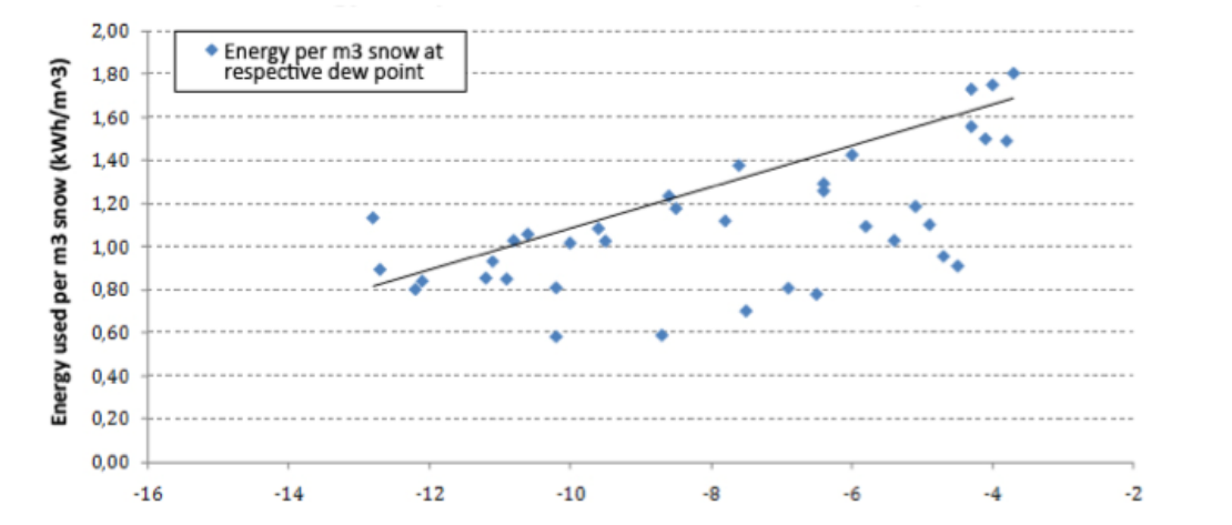 Energia consumida Nieve